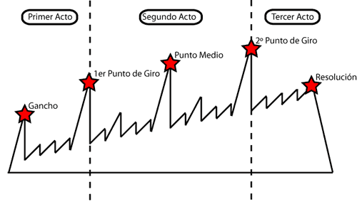 estructura de la trama